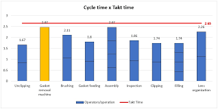 Time And Motion Study Applied To A Production Line Of