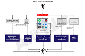 aris take how to get all your music royalties ascap bmi