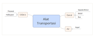 Tuliskan fungsi peta minda menurut garis besarnya. Arsitek Masa Depan Peta Minda