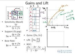 Part 7 Measuring Model Performance With Gains And Lift