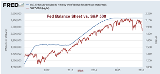 Financial Engineering Chart Of The Day Fed Balance Sheet Vs
