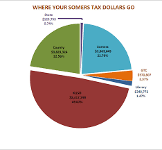 2015 tax allocation pie chart village and town of somers