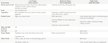 Substances that compete with uric acid for renal tubules excretory sites. Fruit Food Nutrition And Health High Purine Foods That Should Avoid For Uric Acid