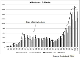 Gold Prices Finally Hit Marginal Cost Of Production