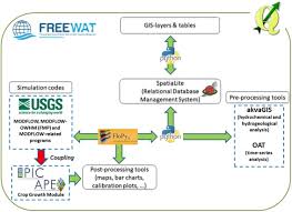 software tools for management of conjunctive use of surface