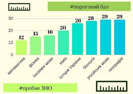 • 997 просмотров 9 месяцев назад. Opredeleno Minimalnoe Kolichestvo Ballov Vno Dlya Postupleniya V Vuzy Infografika Novosti Ukrainy Glavnoe