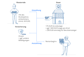 Januar 2002 in deutschland als eine zusätzliche art der privaten altersvorsorge initiiert. Altersvorsorge Riester Rente Erklarung Uberblick Weltsparen