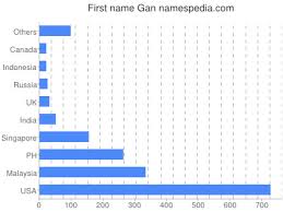 Gan