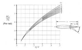 Section 1602(n) of title 15, referred to in subsec.(a)(2)(a), was redesignated section 1602(o) of title 15 by pub. 5 Empirical Lift Increment Due To Flap Deflection 18 Download Scientific Diagram