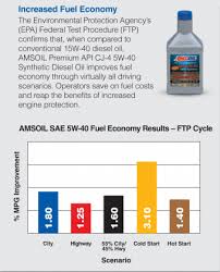 amsoil performance test archive