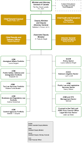 Organization Of The Department Of Justice