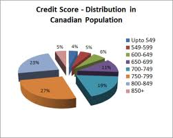 Exxon Credit Card Sign In Credit Score Chart