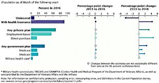 Breakdown of health insurance coverage. Percentage Of People By Type Of Health Insurance Coverage And Change Download Scientific Diagram