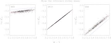 Self Consistent Color Stellar Mass To Light Ratio Relations For Low Surface Brightness Galaxies Iopscience