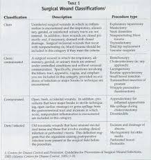 63 Unbiased Wound Classification