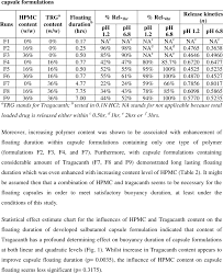 Average Values Of Buoyancy And Drug Release Attributes Of