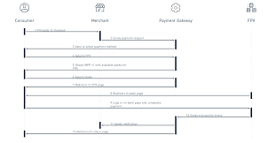 The fpx payment is available for myr denominated packages only. Fpx