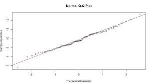 Normality Tests In R Test Graphing Histogram