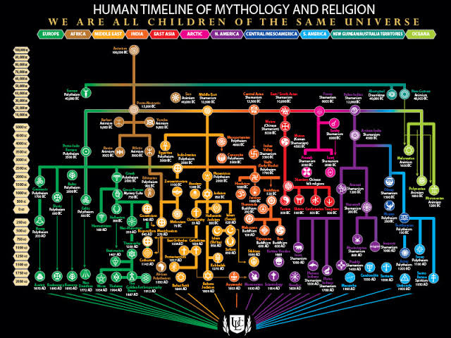 Religious evolution from animism to modern beliefs, AI generated