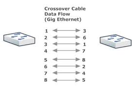Learn what are differences between the straight through and cross over cable and which devices you can connect through these cables. Ccna Ccent Network Tutorial Crossover Cables And Auto Mdi X