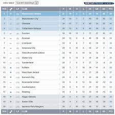 See the current premier league table and standings on onefootball. Premier League On Twitter Table Here S How The Barclays Premier League Looks Right Now At The End Of A Thrilling Matchweek 24 Bpl Http T Co Uzzxr6e1
