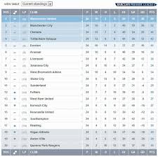The current and complete premier league table & standings for the 2020/2021 season, updated instantly after every game. Premier League On Twitter Table Here S How The Barclays Premier League Looks Right Now At The End Of A Thrilling Matchweek 24 Bpl Http T Co Uzzxr6e1