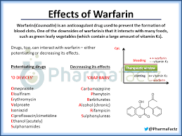 Beneficial blood clots prevent or stop bleeding, but harmful blood clots can cause a heart attack, stroke, deep vein thrombosis or pulmonary embolism. Warfarin Buy Online India Xtelesis