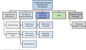 Pdf Classification Techniques In Machine Learning Applications And Issues Semantic Scholar