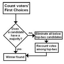 Instant Runoff Voting Wikipedia