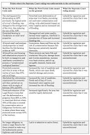 Analysis The Brazilian Supreme Courts New Forest Code Ruling