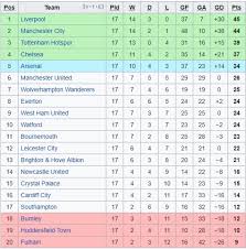 56,679 likes · 55 talking about this. Klasemen Liga Inggris Usai Liverpool 3 1 Manchester United Kumparan Com