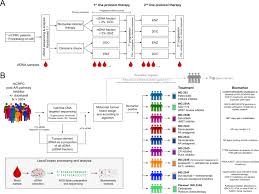 Other symptoms that suggest a prostate cancer has spread beyond the prostate may include a change in bowel habits or swelling in the legs and as noted earlier, the bones are the most common site of prostate cancer metastases. Clinical Implications Of Genomic Alterations In Metastatic Prostate Cancer Prostate Cancer And Prostatic Diseases