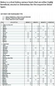 27 exhaustive eating for blood type o chart