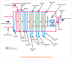 Air handling units provide the required purity, temperature and humidity of air through basic functions: What Is Ahu In Hvac Use Advantage Diagram Etechnog