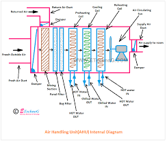 It is also useful for a typical residential air handler is diagrammed below for heating. What Is Ahu In Hvac Use Advantage Diagram Etechnog