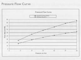 Cpap Pressure Flow Curve