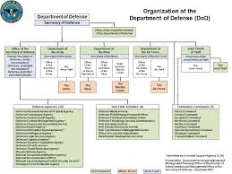 Department Of Defense Organizational Chart December 2013