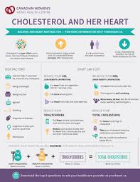 Cholesterol Womens Heart Health Centre