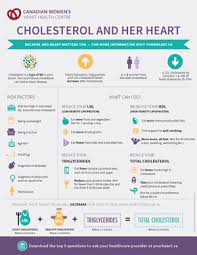 cholesterol womens heart health centre