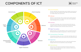 Besides its presence everywhere, information communication technology (ict) has an according to research by the consultancy idc, the global information technology industry is on track to reach a. Components Of Ict Informational Infographic Template