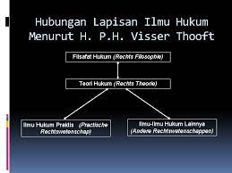 Ilmu hukum dogmatik, teori hukum, dan filsafat hukum. Lapisan Ilmu Hukum Beberapa Lapisan Ilmu Hukum Filsafat