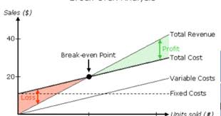 Break Even Analysis Is Used To Generate The Final Charged Price Of Our Product In Order To Cover All Network Marketing Opportunities Analysis Network Marketing