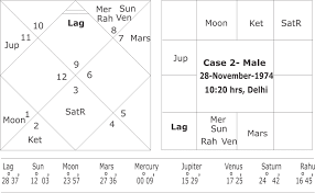 Drekkana Chart And Astrological Combinations For Brothers