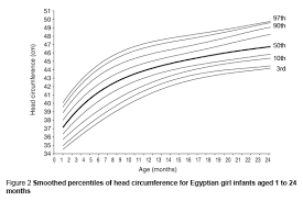 who emro head circumference reference data for egyptian