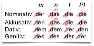 German Adjective Endings Learn German Smarter