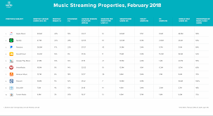 Apple Music Not Spotify Ranks As The Most Popular Music