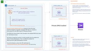 Private subnet is a subnet which doesn't learn the trends, best practices and solutions applied by the world's most innovative software practitioners to. One To Many Evolving Vpc Design Aws Architecture Blog