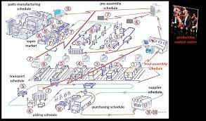 Maybe you would like to learn more about one of these? Kaizen Measures For The Lean Production Asprova Ag