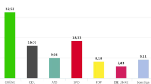 März 2021 ist es wieder so weit: Landtagswahl In Mannheim Das Ist Das Amtliche Endergebnis Mannheim