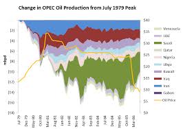 Image result for opec production